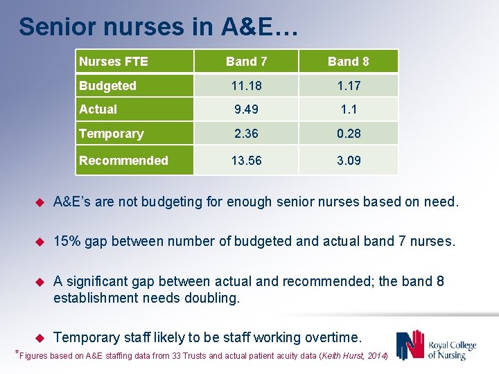 Senior nurses in A&E… Nurses FTE Band 7 Band 8 Budgeted 11. 18 1.