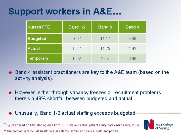 Support workers in A&E… Nurses FTE Band 1 -2 Band 3 Band 4 Budgeted