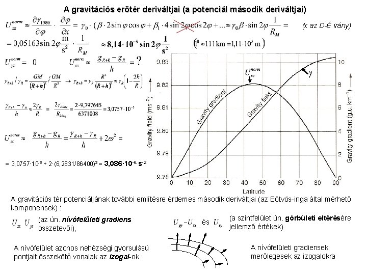A gravitációs erőtér deriváltjai (a potenciál második deriváltjai) deriváltjai (x az D-É irány) γ