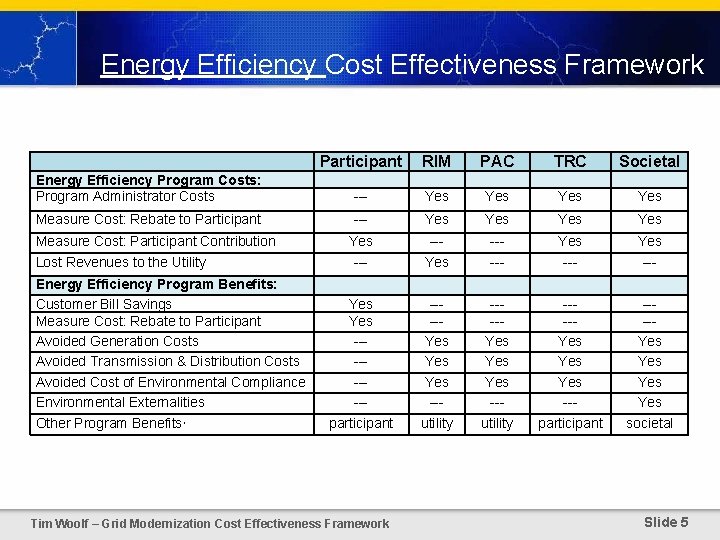 Energy Efficiency Cost Effectiveness Framework Participant RIM PAC TRC Societal Energy Efficiency Program Costs:
