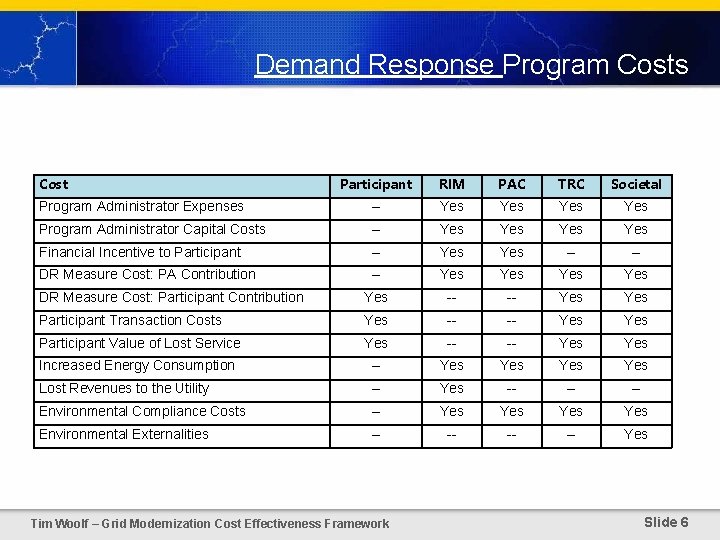 Demand Response Program Costs Cost Participant RIM PAC TRC Societal Program Administrator Expenses --