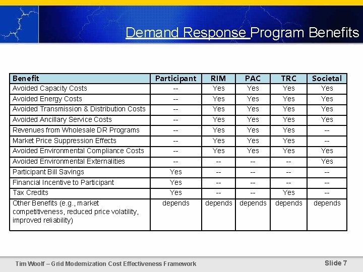 Demand Response Program Benefits Benefit Avoided Capacity Costs Avoided Energy Costs Avoided Transmission &