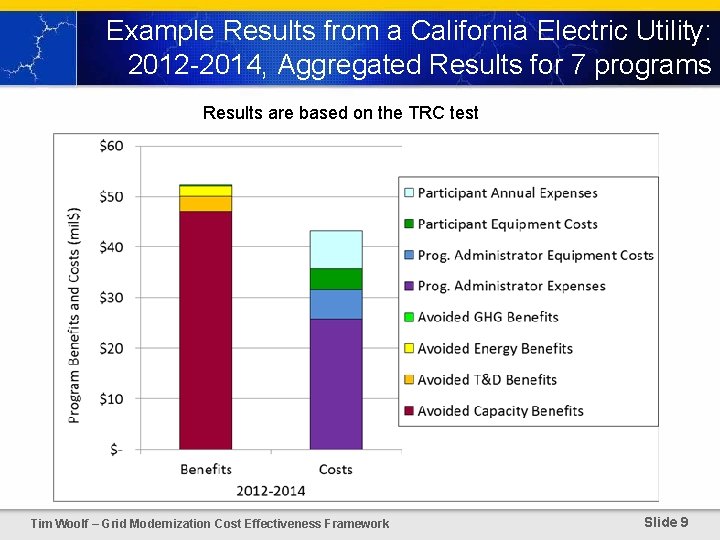 Example Results from a California Electric Utility: 2012 -2014, Aggregated Results for 7 programs