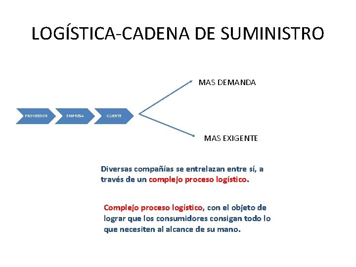 LOGÍSTICA-CADENA DE SUMINISTRO MAS DEMANDA PROVEEDOR EMPRESA CLIENTE MAS EXIGENTE Diversas compañías se entrelazan