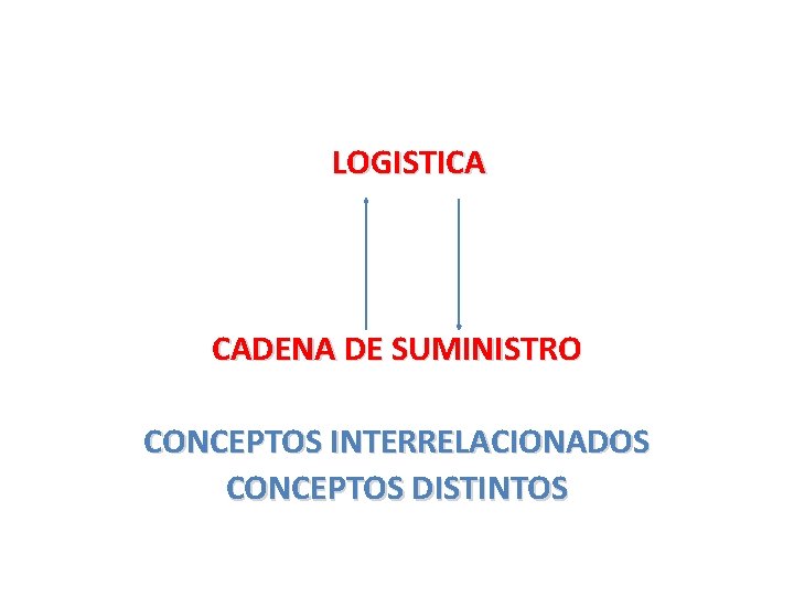 LOGISTICA CADENA DE SUMINISTRO CONCEPTOS INTERRELACIONADOS CONCEPTOS DISTINTOS 