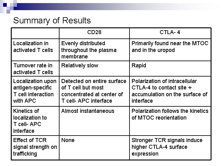 Summary of Results CD 28 CTLA- 4 Localization in activated T cells Evenly distributed