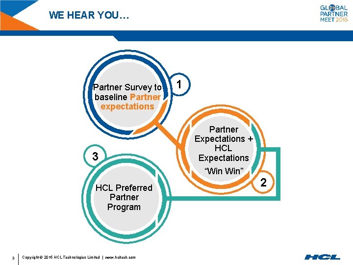 WE HEAR YOU… Partner Survey to baseline Partner expectations 3 HCL Preferred Partner Program