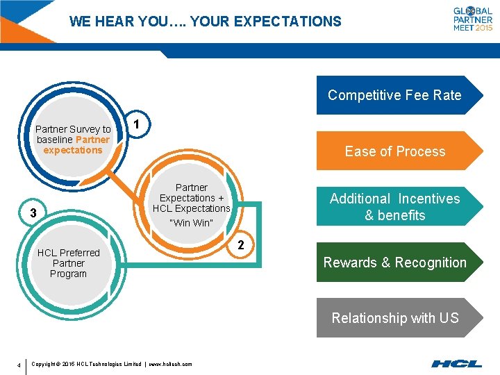 WE HEAR YOU…. YOUR EXPECTATIONS Competitive Fee Rate Partner Survey to baseline Partner expectations