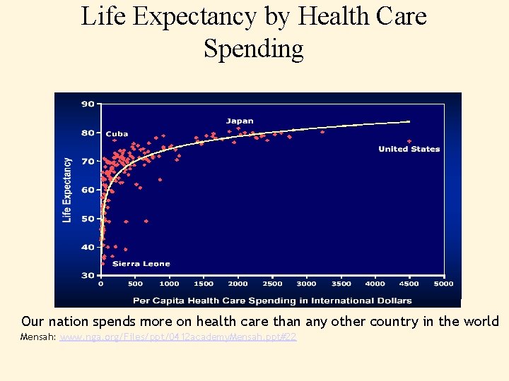 Life Expectancy by Health Care Spending Our nation spends more on health care than