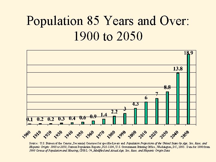 Population 85 Years and Over: 1900 to 2050 Source: U. S. Bureau of the