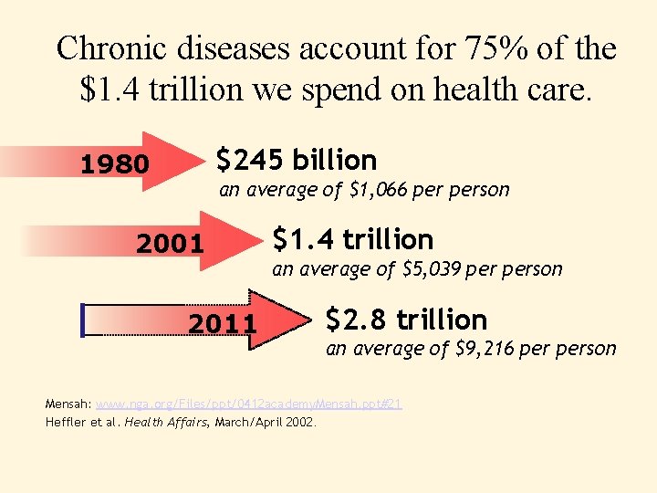 Chronic diseases account for 75% of the $1. 4 trillion we spend on health