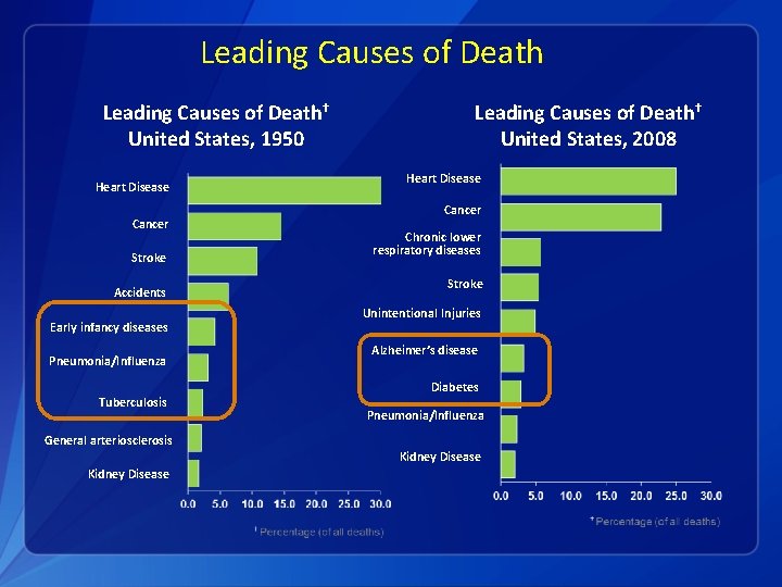 Leading Causes of Death† United States, 1950 Heart Disease Cancer Stroke Accidents Early infancy