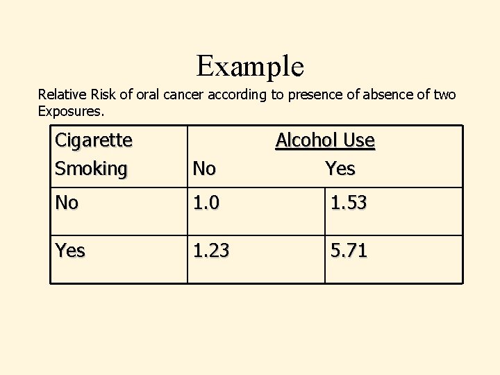 Example Relative Risk of oral cancer according to presence of absence of two Exposures.