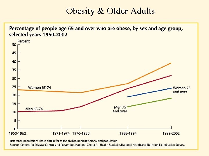 Obesity & Older Adults 