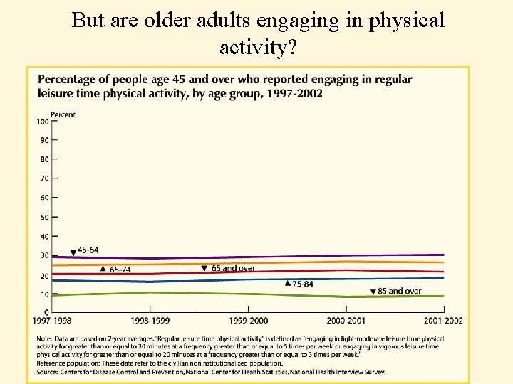 But are older adults engaging in physical activity? 