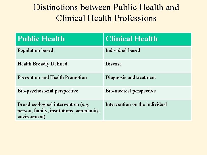 Distinctions between Public Health and Clinical Health Professions Public Health Clinical Health Population based