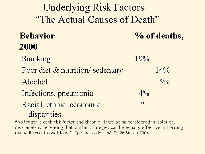 Underlying Risk Factors – “The Actual Causes of Death” Behavior 2000 Smoking Poor diet