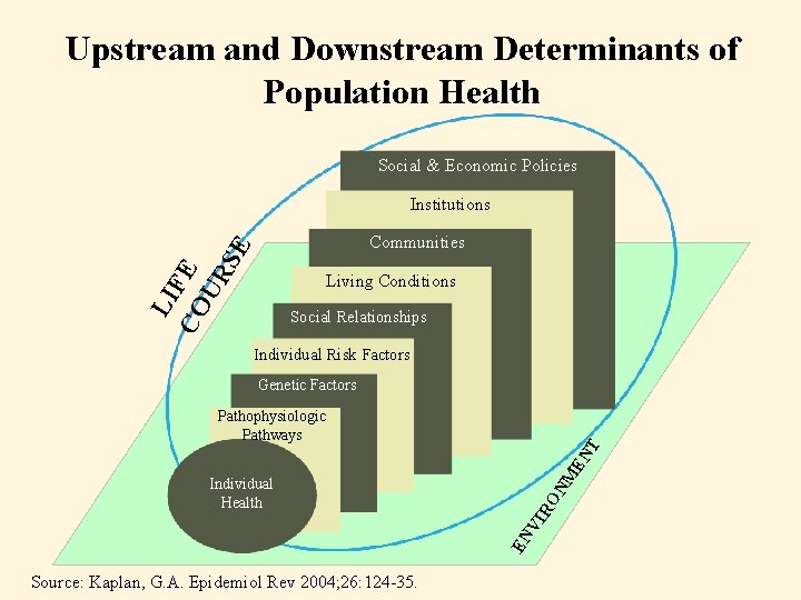 Upstream and Downstream Determinants of Population Health Social & Economic Policies Institutions LI CO