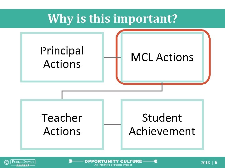 Why is this important? Principal Actions MCL Actions Teacher Actions Student Achievement 2018 |