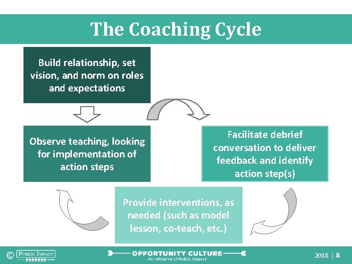 The Coaching Cycle Build relationship, set vision, and norm on roles and expectations Observe