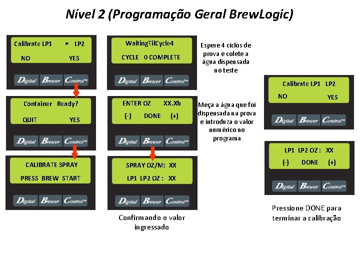 Nível 2 (Programação Geral Brew. Logic) Calibrate LP 1 NO LP 2 YES Waiting.