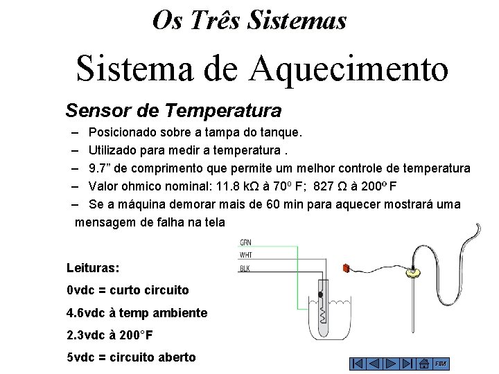 Os Três Sistema de Aquecimento Sensor de Temperatura – Posicionado sobre a tampa do