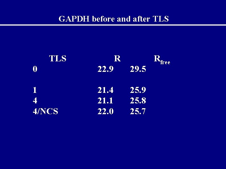 GAPDH before and after TLS R 0 22. 9 29. 5 1 4 4/NCS