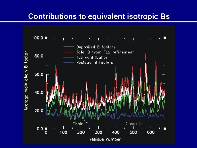 Contributions to equivalent isotropic Bs 