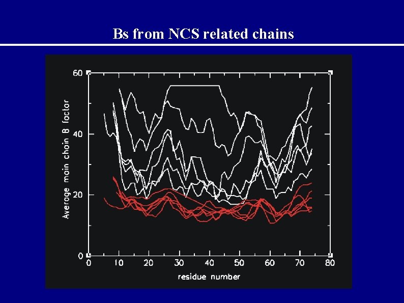 Bs from NCS related chains 