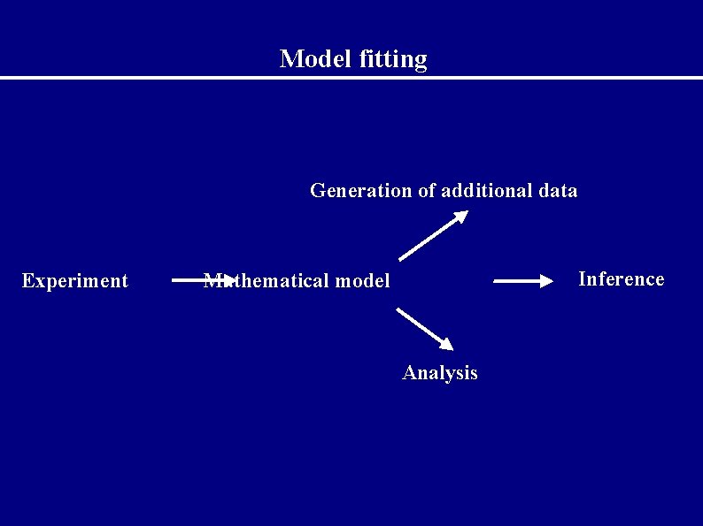Model fitting Generation of additional data Experiment Inference Mathematical model Analysis 