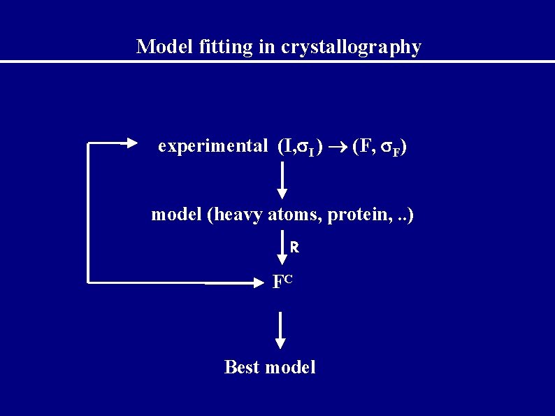 Model fitting in crystallography experimental (I, I ) (F, F) model (heavy atoms, protein,