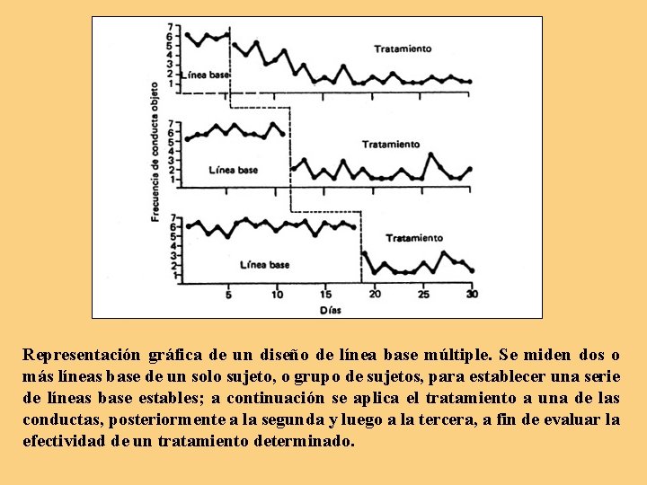 Representación gráfica de un diseño de línea base múltiple. Se miden dos o más