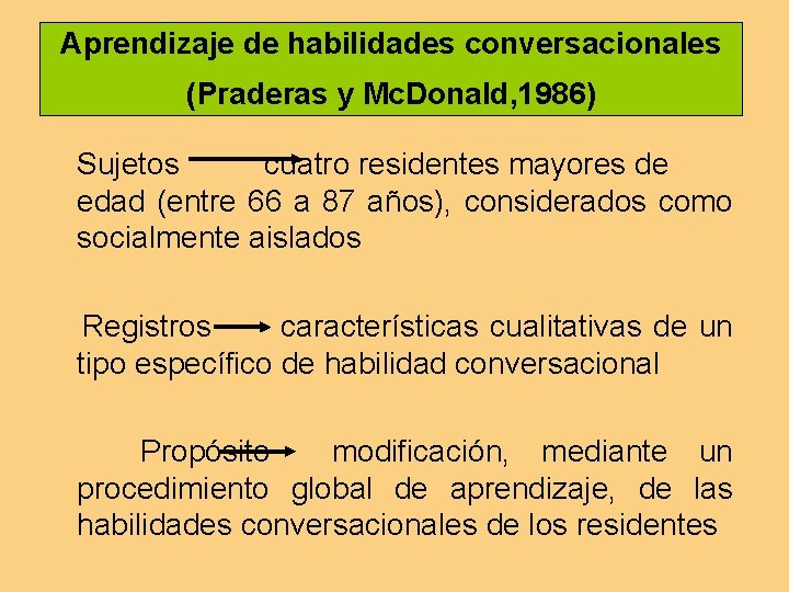 Aprendizaje de habilidades conversacionales (Praderas y Mc. Donald, 1986) Sujetos cuatro residentes mayores de