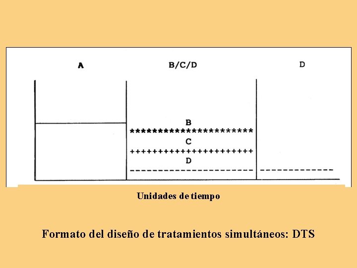 Unidades de tiempo Formato del diseño de tratamientos simultáneos: DTS 