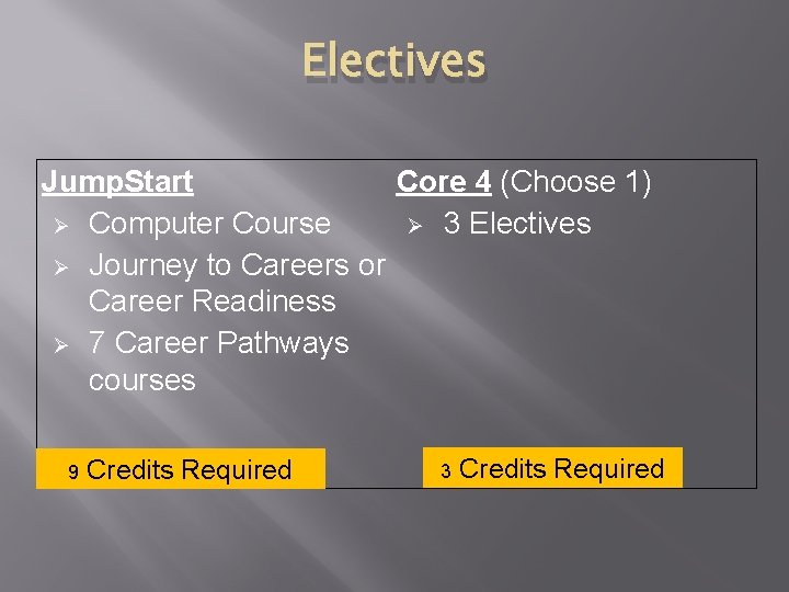 Electives Core 4 (Choose 1) Jump. Start Ø 3 Electives Ø Computer Course Ø