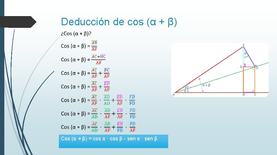 Deducción de cos (α + β) Cos (α + β) = cos α ·