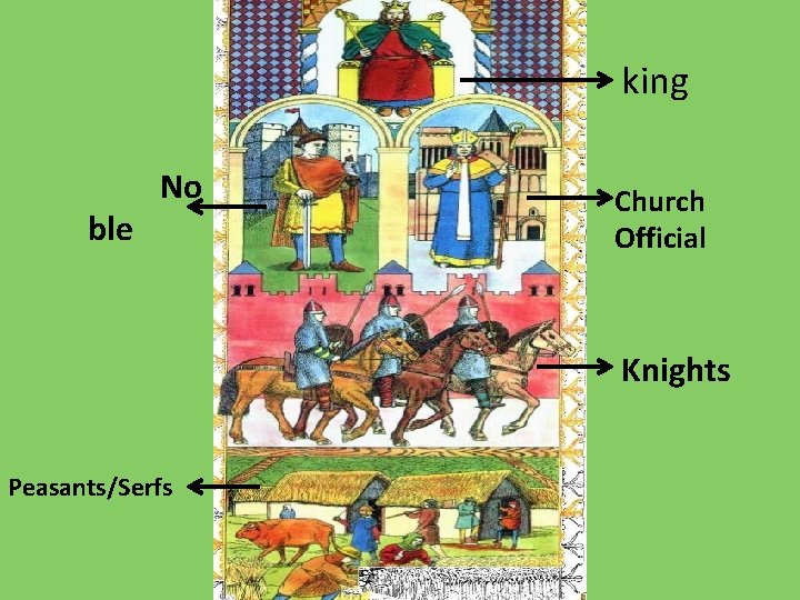 king ble No Church Official Knights Peasants/Serfs 