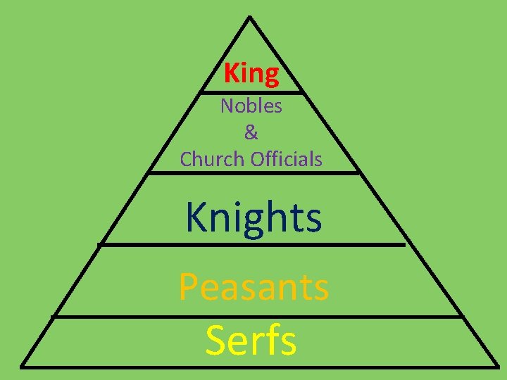 King Nobles & Church Officials Knights Peasants Serfs 