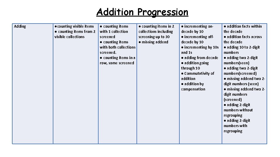 Addition Progression Adding ●counting visible items ● counting items from 2 with 1 collection Addition Progression Adding ●counting visible items ● counting items from 2 with 1 collection