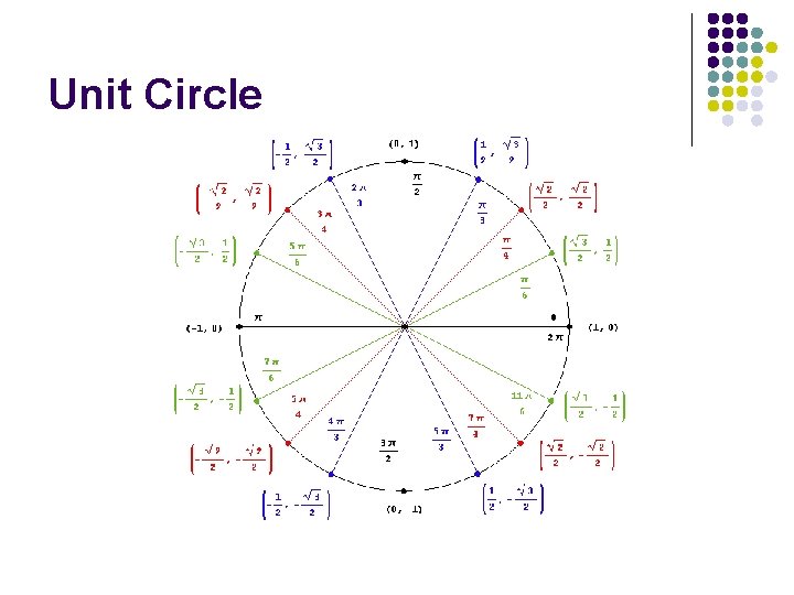 Unit Circle 