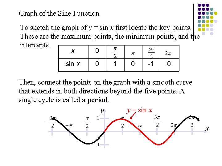 Graph of the Sine Function To sketch the graph of y = sin x