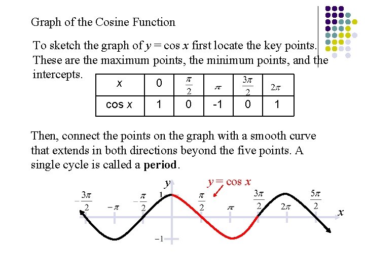 Graph of the Cosine Function To sketch the graph of y = cos x