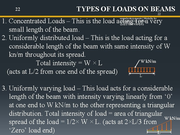 22 TYPES OF LOADS ON BEAMS 22 www. bookspar. com | Website for Students