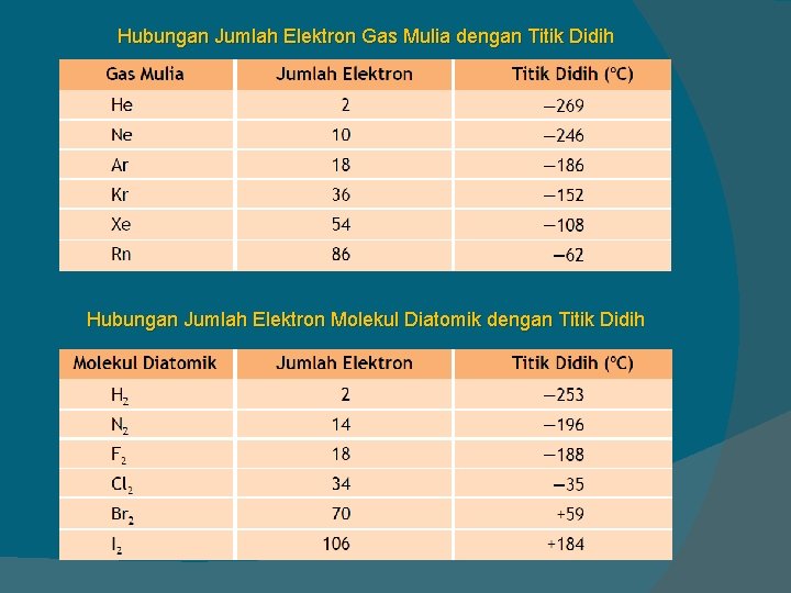 Hubungan Jumlah Elektron Gas Mulia dengan Titik Didih Hubungan Jumlah Elektron Molekul Diatomik dengan