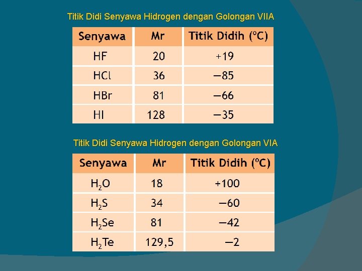 Titik Didi Senyawa Hidrogen dengan Golongan VIIA Titik Didi Senyawa Hidrogen dengan Golongan VIA Titik Didi Senyawa Hidrogen dengan Golongan VIIA Titik Didi Senyawa Hidrogen dengan Golongan VIA