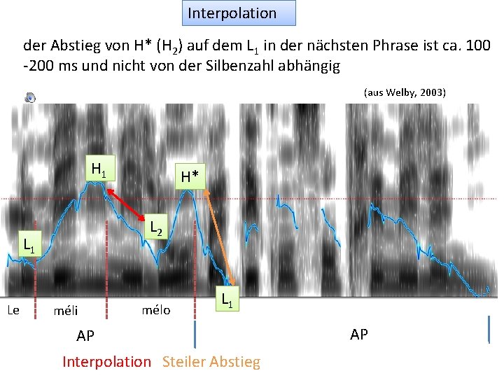 Interpolation der Abstieg von H* (H 2) auf dem L 1 in der nächsten