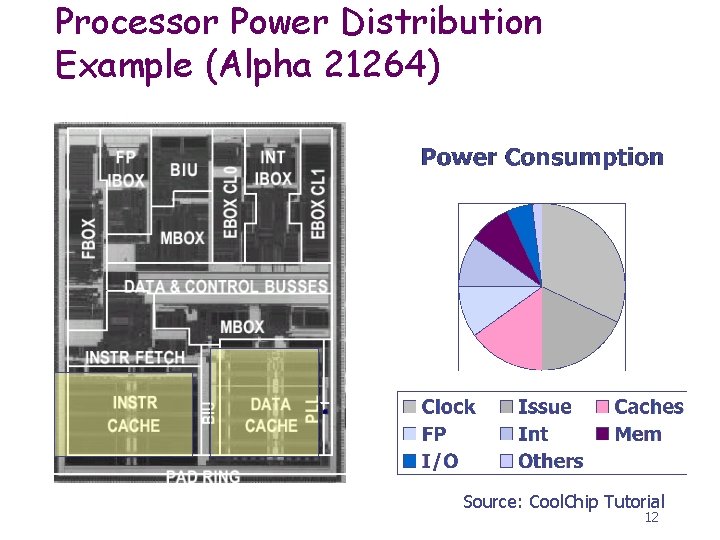 Processor Power Distribution Example (Alpha 21264) Source: Cool. Chip Tutorial 12 