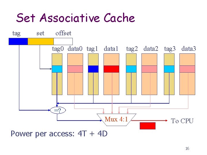 Set Associative Cache tag set offset tag 0 data 0 tag 1 data 1