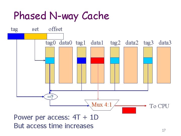 Phased N-way Cache tag set offset tag 0 data 0 tag 1 data 1
