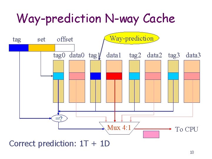 Way-prediction N-way Cache tag set offset Way-prediction tag 0 data 0 tag 1 data